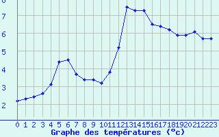 Courbe de tempratures pour Soria (Esp)