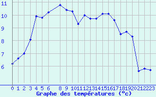 Courbe de tempratures pour Saint-Philbert-sur-Risle (27)