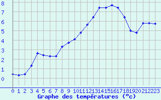 Courbe de tempratures pour Champagne-sur-Seine (77)