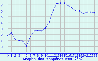 Courbe de tempratures pour Gelbelsee