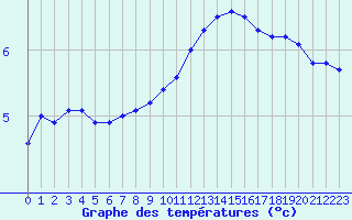Courbe de tempratures pour Villarzel (Sw)