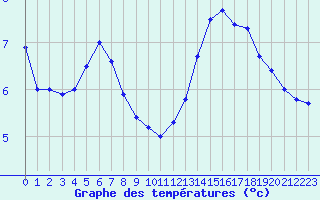 Courbe de tempratures pour Merklingen