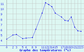 Courbe de tempratures pour Buitrago