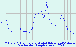 Courbe de tempratures pour Saint-Laurent-du-Pont (38)