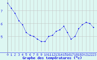 Courbe de tempratures pour Guret (23)