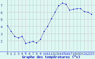 Courbe de tempratures pour Banogne-Recouvrance (08)