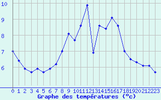 Courbe de tempratures pour Bochum