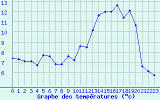 Courbe de tempratures pour Villarzel (Sw)