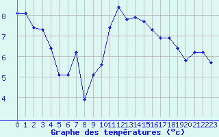 Courbe de tempratures pour Neuchatel (Sw)