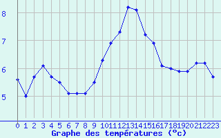 Courbe de tempratures pour Langres (52) 