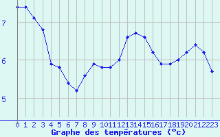 Courbe de tempratures pour Metz (57)