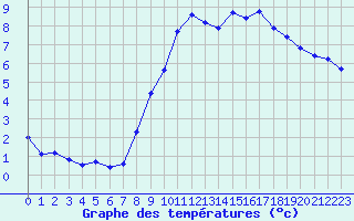 Courbe de tempratures pour Montroy (17)