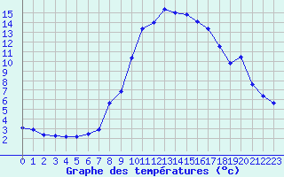 Courbe de tempratures pour Drammen Berskog