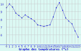 Courbe de tempratures pour Guidel (56)