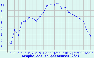 Courbe de tempratures pour Strasbourg (67)
