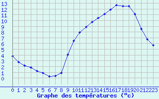 Courbe de tempratures pour Le Mesnil-Esnard (76)