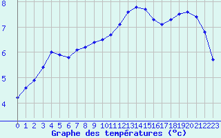 Courbe de tempratures pour Coulommes-et-Marqueny (08)