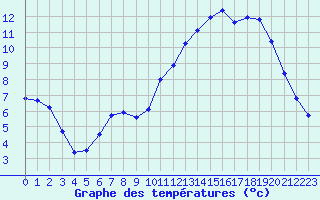 Courbe de tempratures pour Bellefontaine (88)