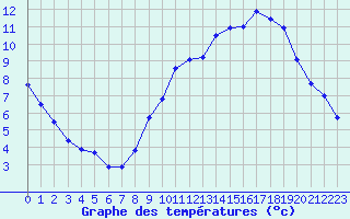 Courbe de tempratures pour Mcon (71)