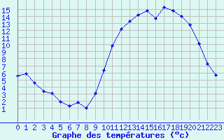 Courbe de tempratures pour Quimperl (29)