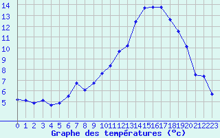 Courbe de tempratures pour Saclas (91)