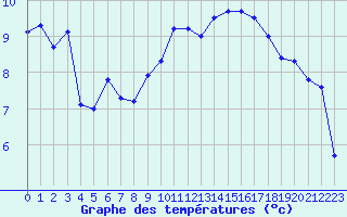 Courbe de tempratures pour Dinard (35)