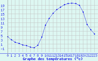 Courbe de tempratures pour Charleville-Mzires (08)