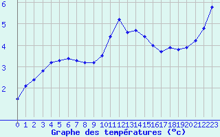 Courbe de tempratures pour Plymouth (UK)