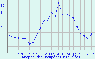 Courbe de tempratures pour Dourbes (Be)