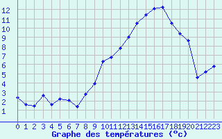 Courbe de tempratures pour Landser (68)