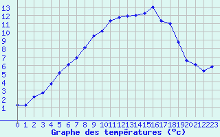 Courbe de tempratures pour Katterjakk Airport