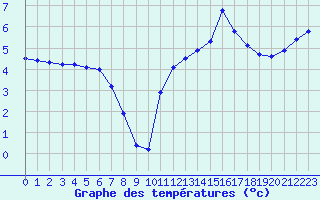 Courbe de tempratures pour Corsept (44)