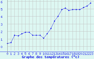 Courbe de tempratures pour Evreux (27)