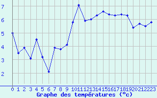 Courbe de tempratures pour Millau - Soulobres (12)