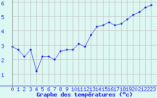 Courbe de tempratures pour Malbosc (07)