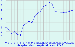 Courbe de tempratures pour Baye (51)