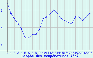 Courbe de tempratures pour Annecy (74)