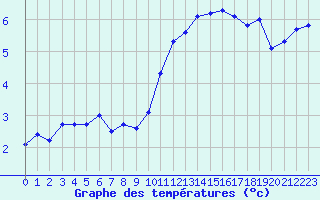 Courbe de tempratures pour Saint-Mdard-d