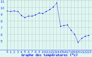 Courbe de tempratures pour Ouessant (29)