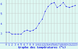 Courbe de tempratures pour Bulson (08)