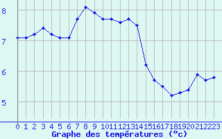 Courbe de tempratures pour Kaufbeuren-Oberbeure