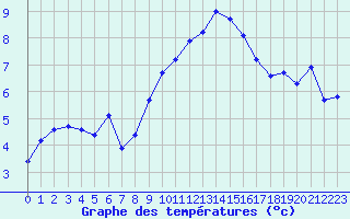 Courbe de tempratures pour Grimentz (Sw)