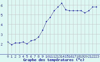 Courbe de tempratures pour Silstrup