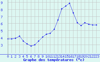 Courbe de tempratures pour Cherbourg (50)