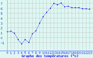 Courbe de tempratures pour Mont-de-Marsan (40)