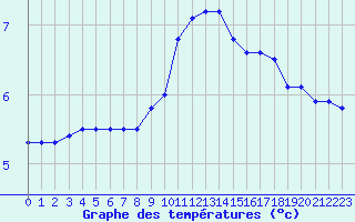 Courbe de tempratures pour Nottingham Weather Centre