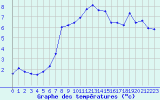 Courbe de tempratures pour Harstad