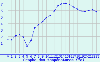 Courbe de tempratures pour Saint-Brieuc (22)