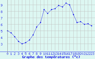 Courbe de tempratures pour Chaumont (Sw)