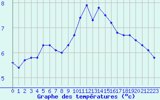 Courbe de tempratures pour Harstad